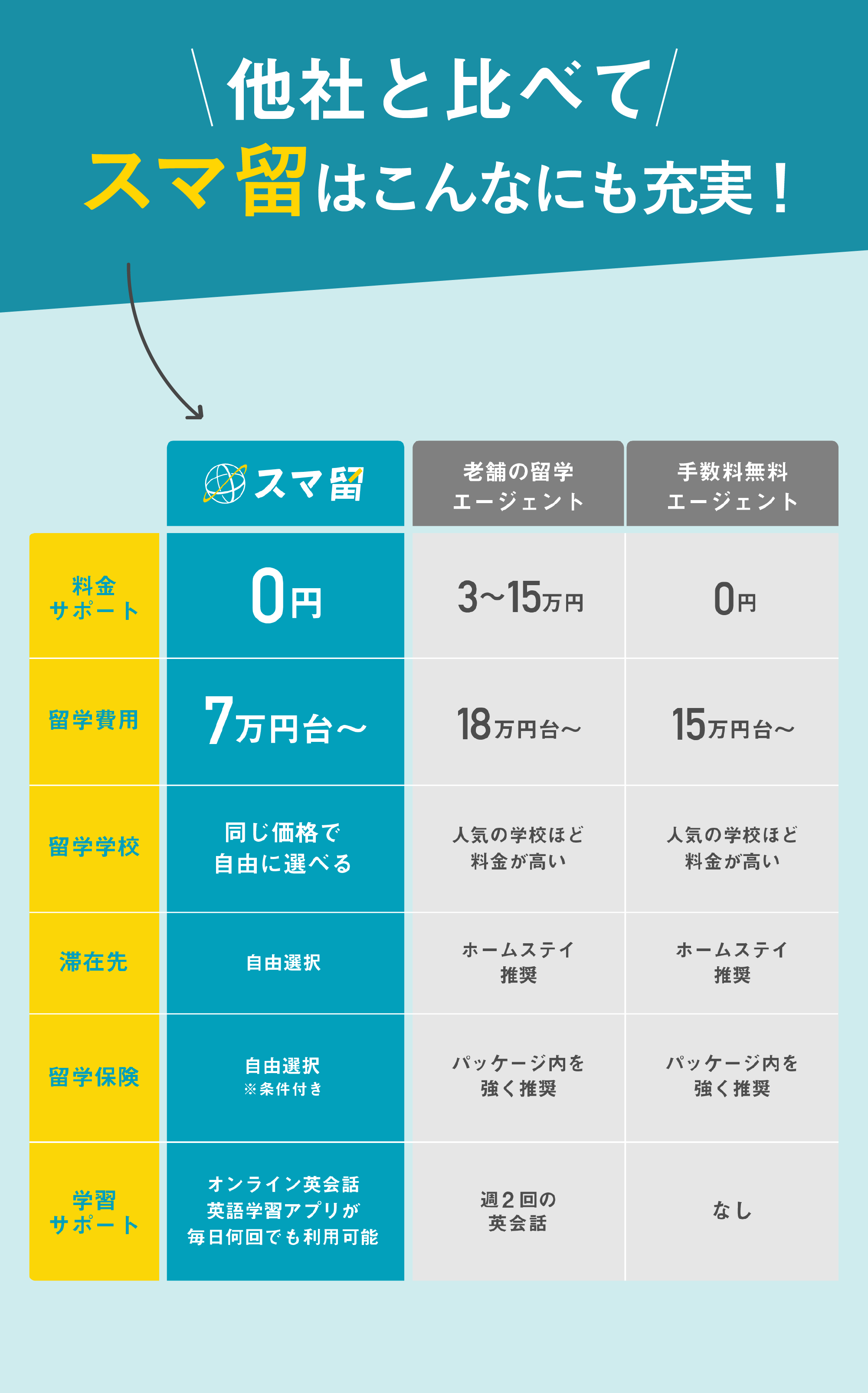 他社と比べてスマ留はこんなにも充実！